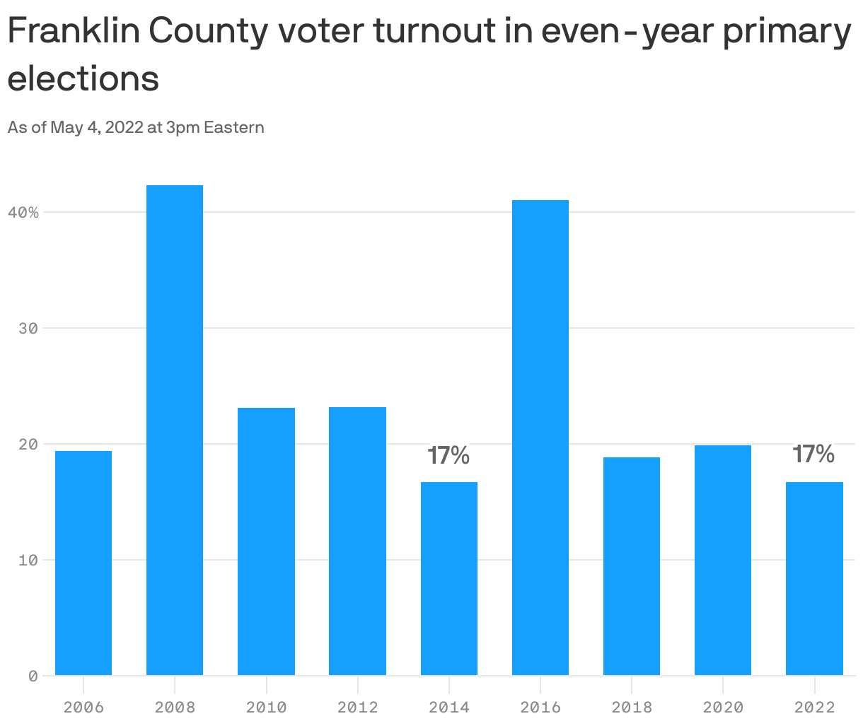 Franklin County Voter Turnout Lags In 2022 Ohio Primary Election ...