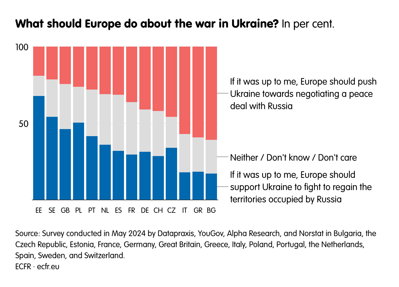 What should Europe do about the war in Ukraine?