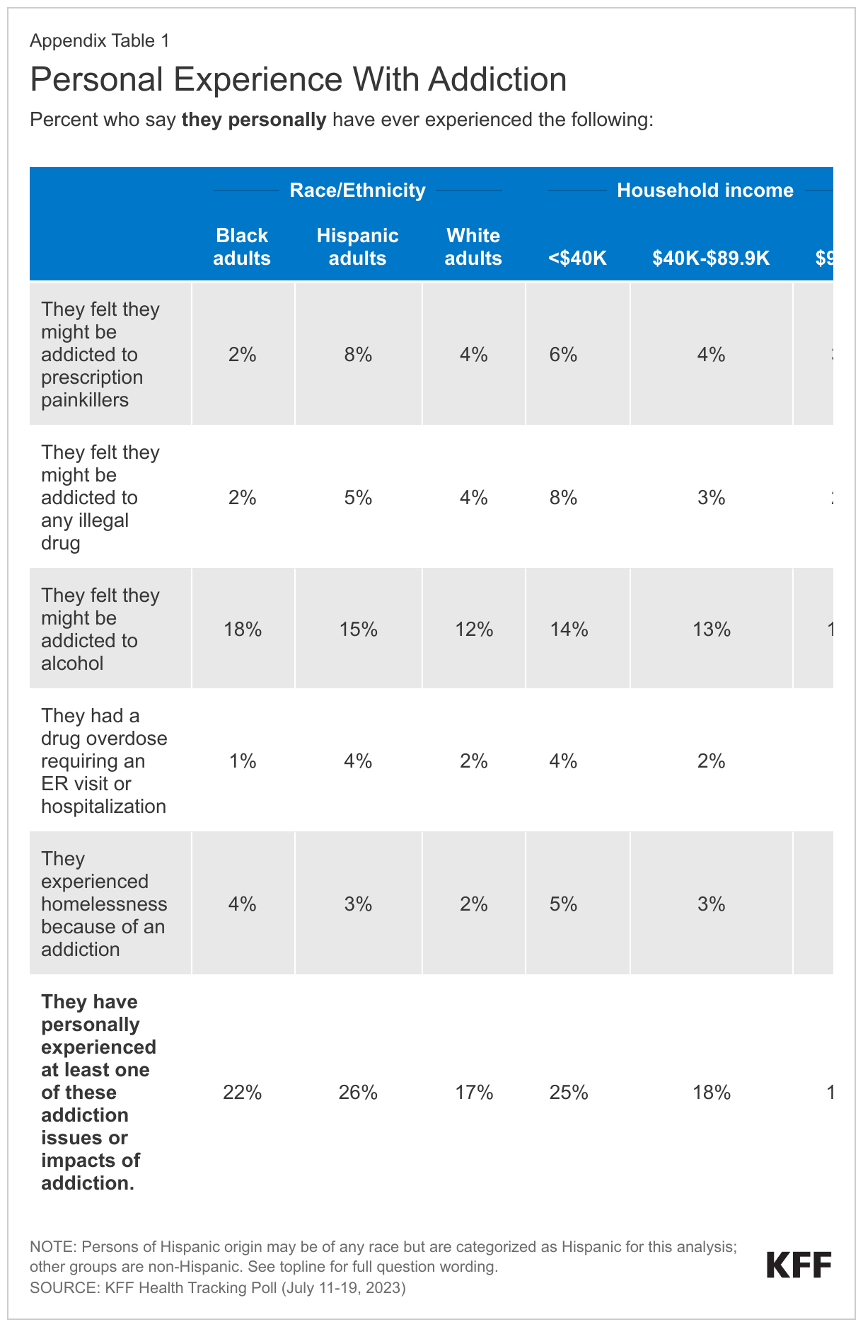 Personal data chart