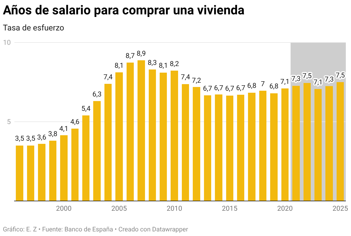 Años de salario para comprar una vivienda (Gráfico de columnas)