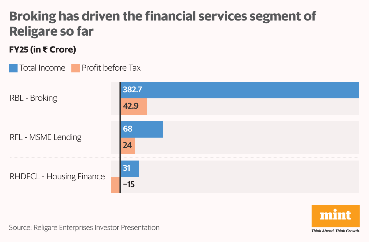 Broking has driven the financial services segment of Religare so far (Grouped Bars)