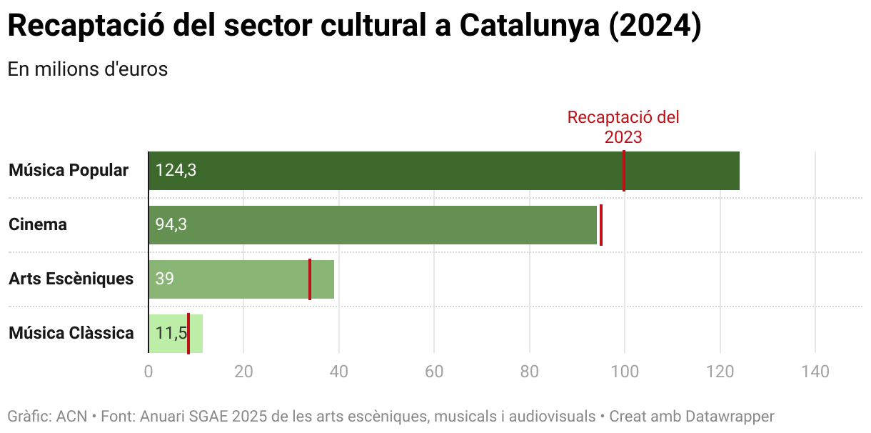 Recaptació del sector cultural a Catalunya (2024) (Bar Chart)