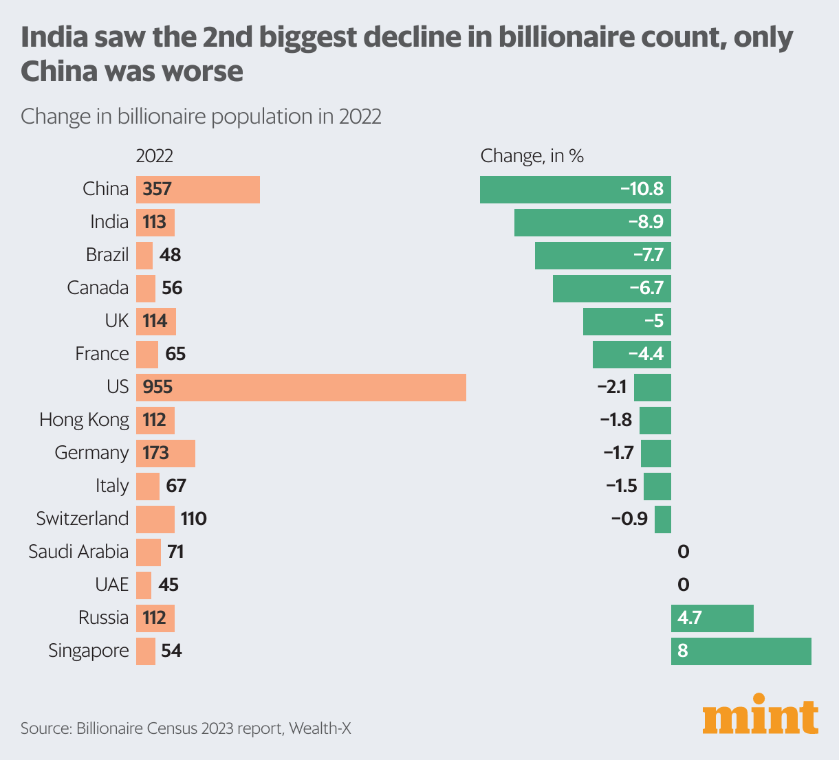 What a new billionaire census tells us, in charts Today News