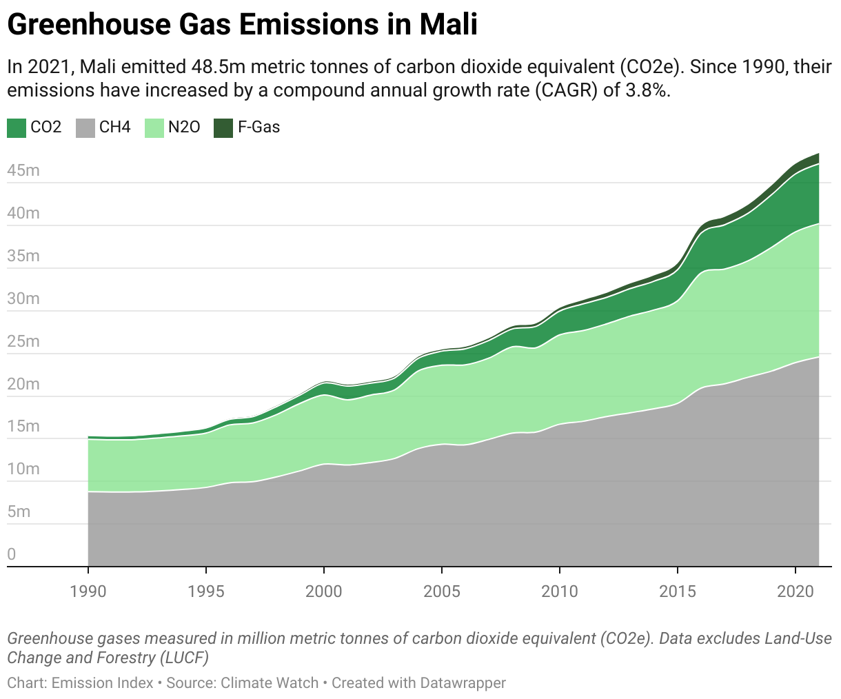 Greenhouse Gas Emissions in Mali 5 Line chart showing total greenhouse gas emissions in Mali since 1990.
