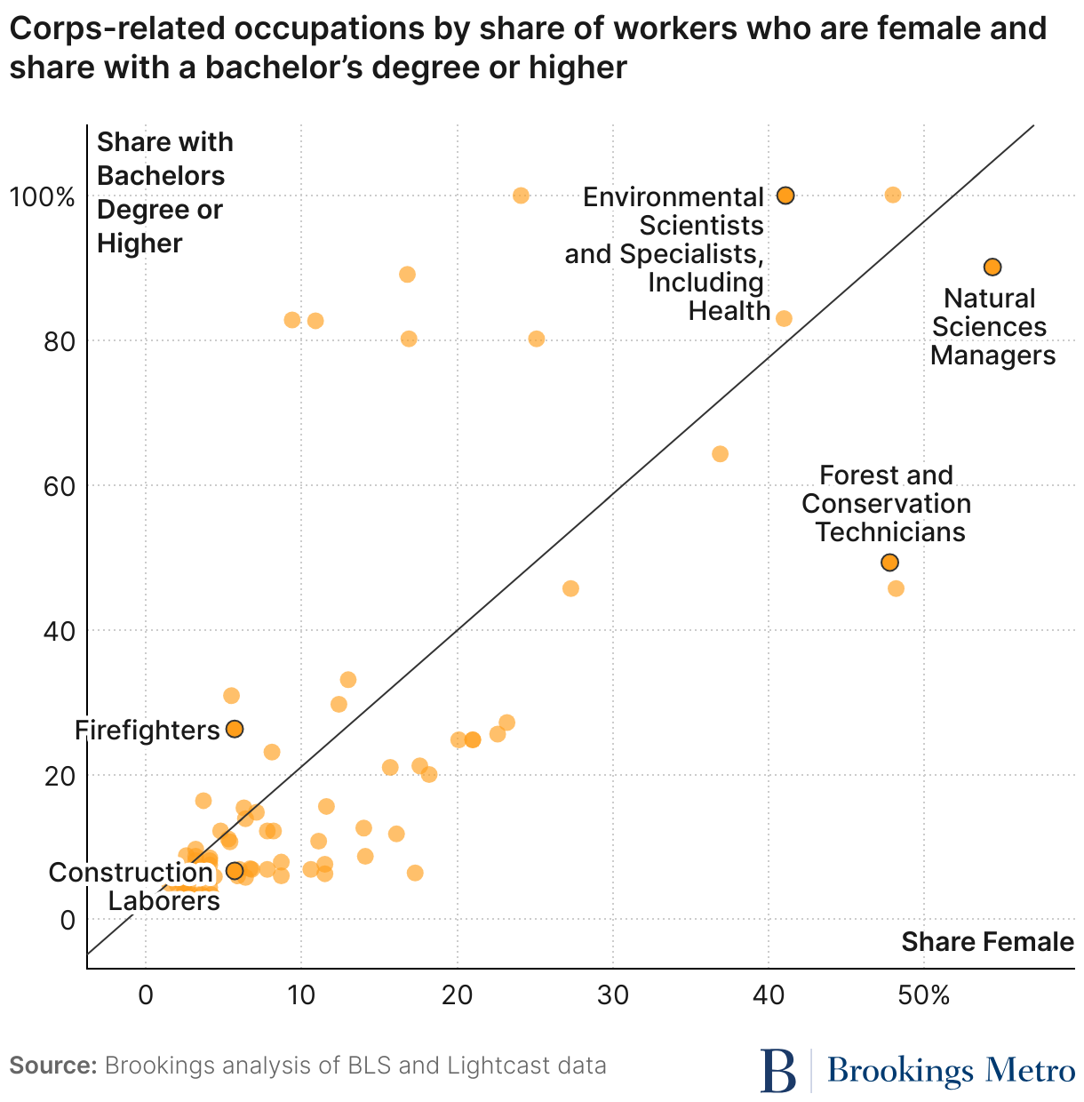 Corps-related occupations by share of workers who are female and share with a bachelor’s degree or higher (Scatter Plot)