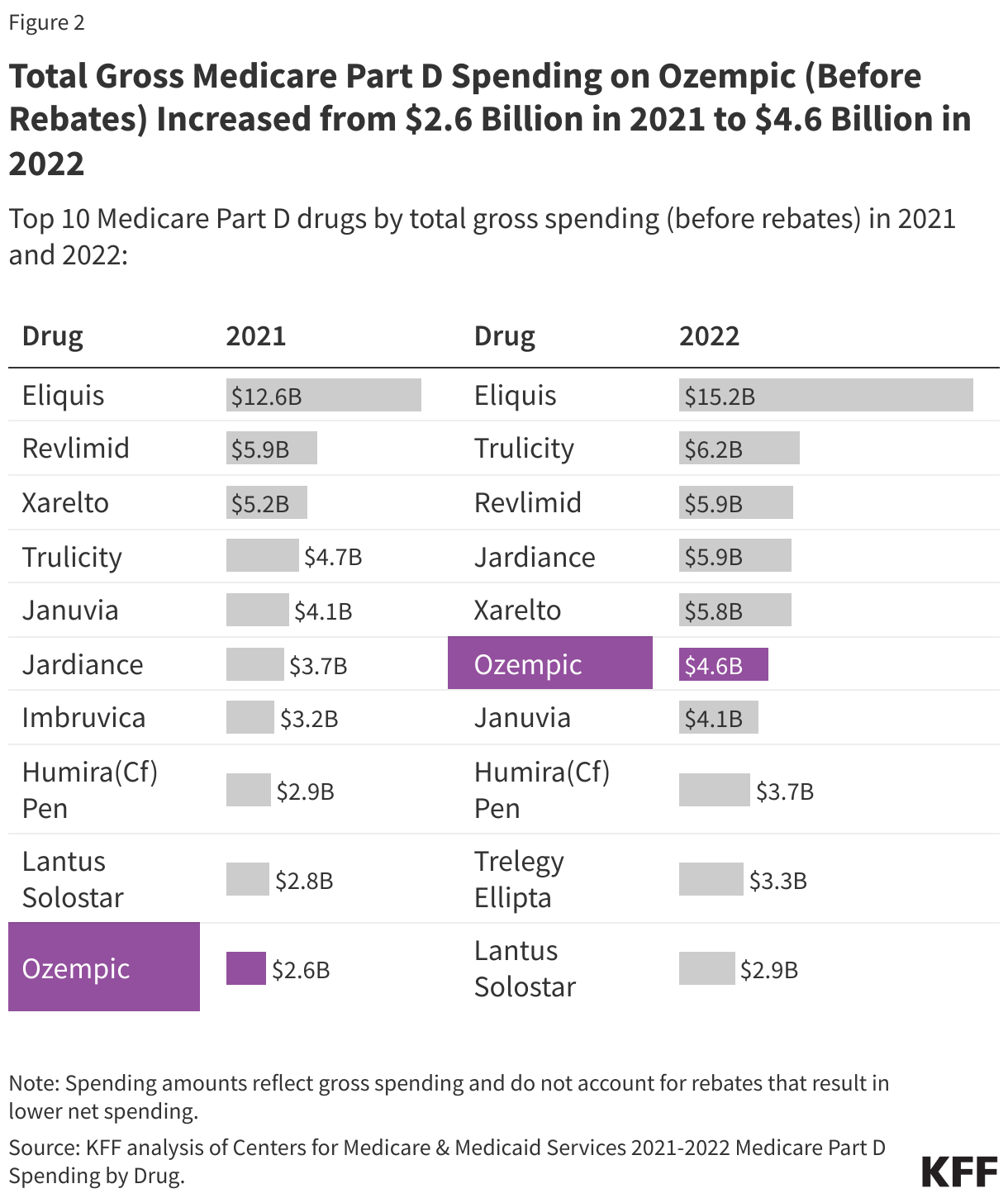 Total Gross Medicare Part D Spending on Ozempic (Before Rebates) Increased from $2.6 Billion in 2021 to $4.6 Billion in 2022 data chart