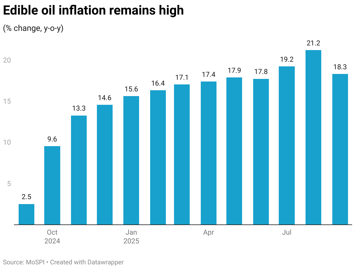 Edible oil inflation remains high (Column Chart)
