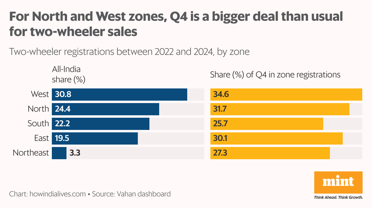 A split bar graph that shows the geographical zone-wise share of two-wheeler registrations during 2022-24 and the share of Q4 in each zone. For the northern and western zones, the share of Q4 exceeded 30%.