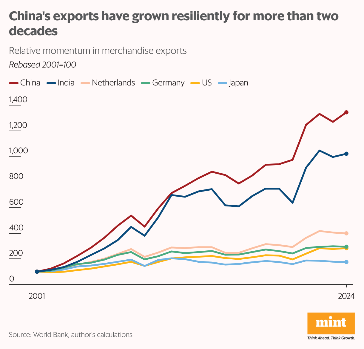 China's exports have grown resiliently for more than two decades (Line chart)