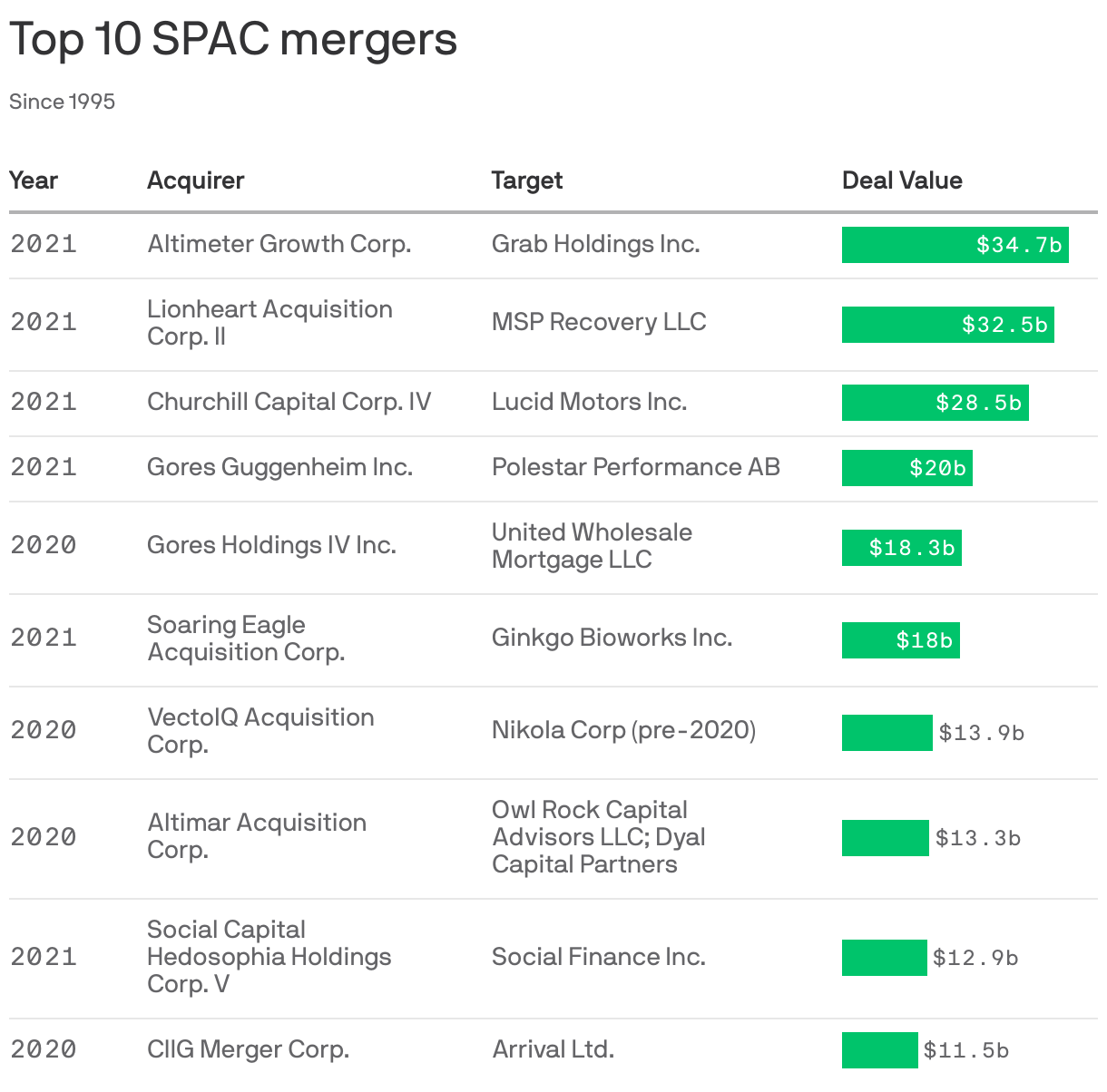 Top 10 SPAC mergers