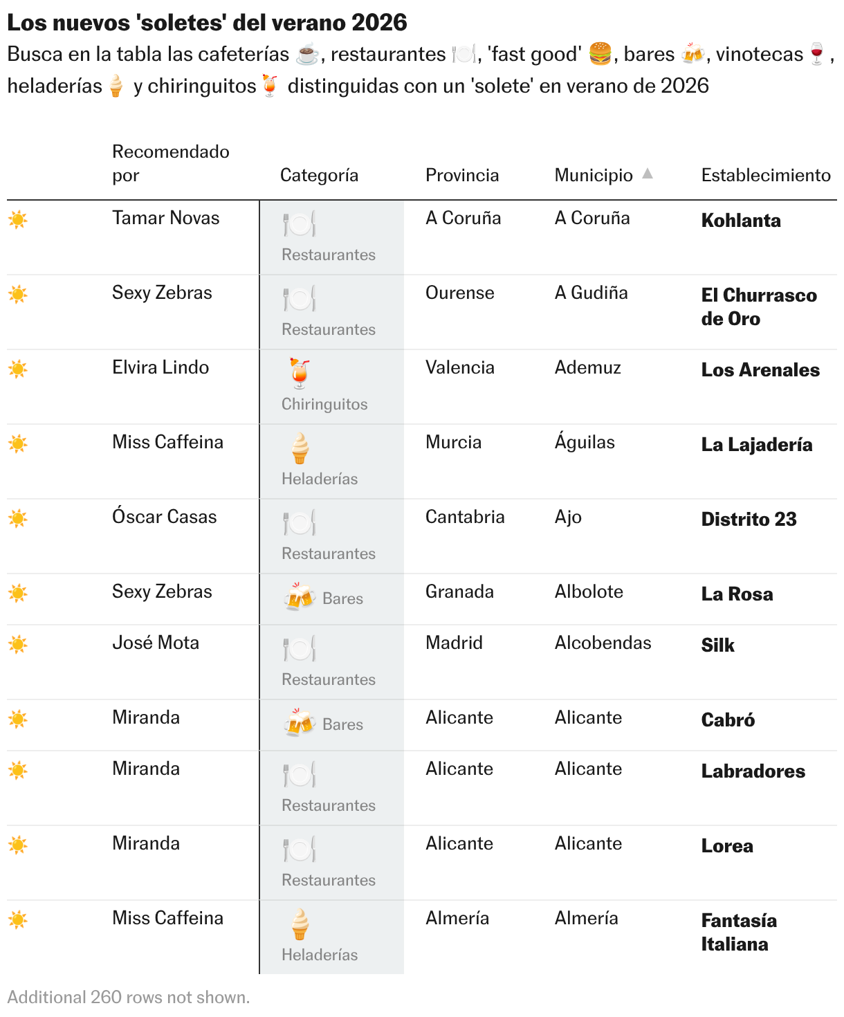 Tabla