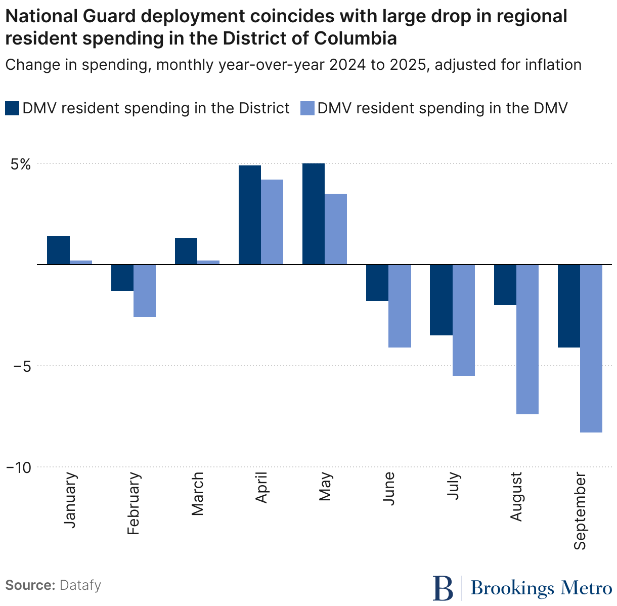 National Guard deployment coincides with large drop in regional resident spending in the District of Columbia (Grouped column chart)