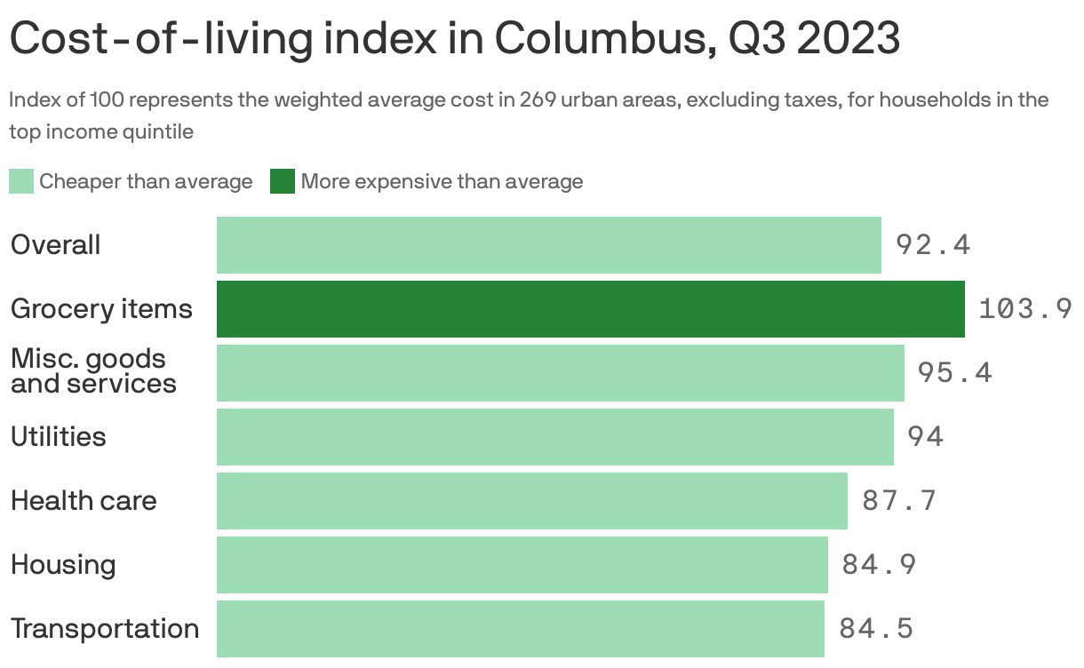 Cost-of-living index in Columbus, Q3 2023