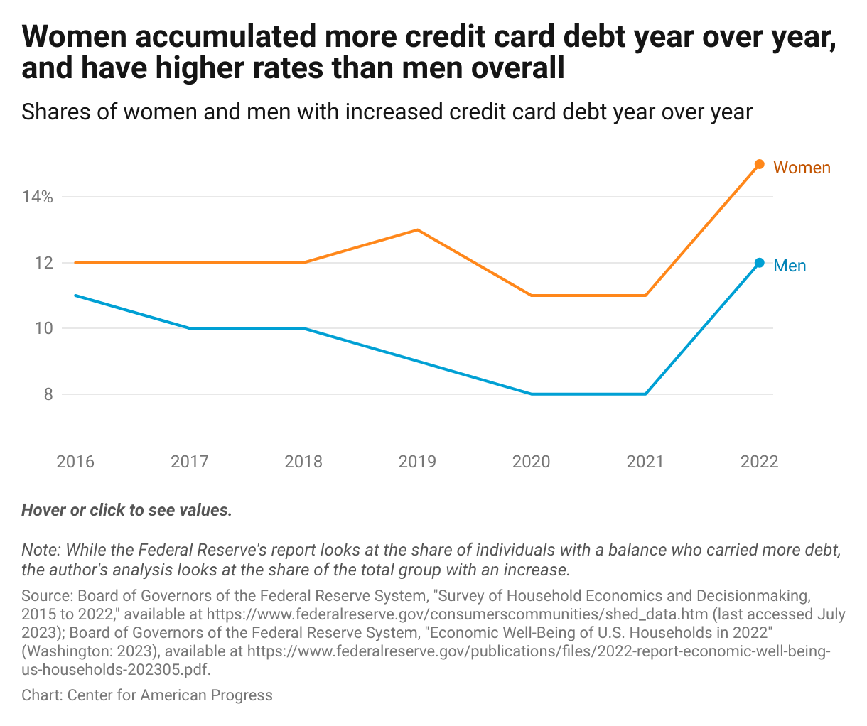 Line chart showing the shares of women and men who have more credit card debt compared to a year ago, with 15 percent of women and 12 percent of men reporting they held more in 2022.