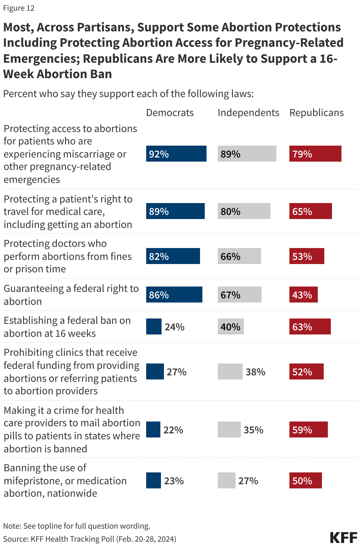 Most, Across Partisans, Support Some Abortion Protections Including Protecting Abortion Access for Pregnancy-Related Emergencies; Republicans Are More Likely to Support a 16-Week Abortion Ban data chart