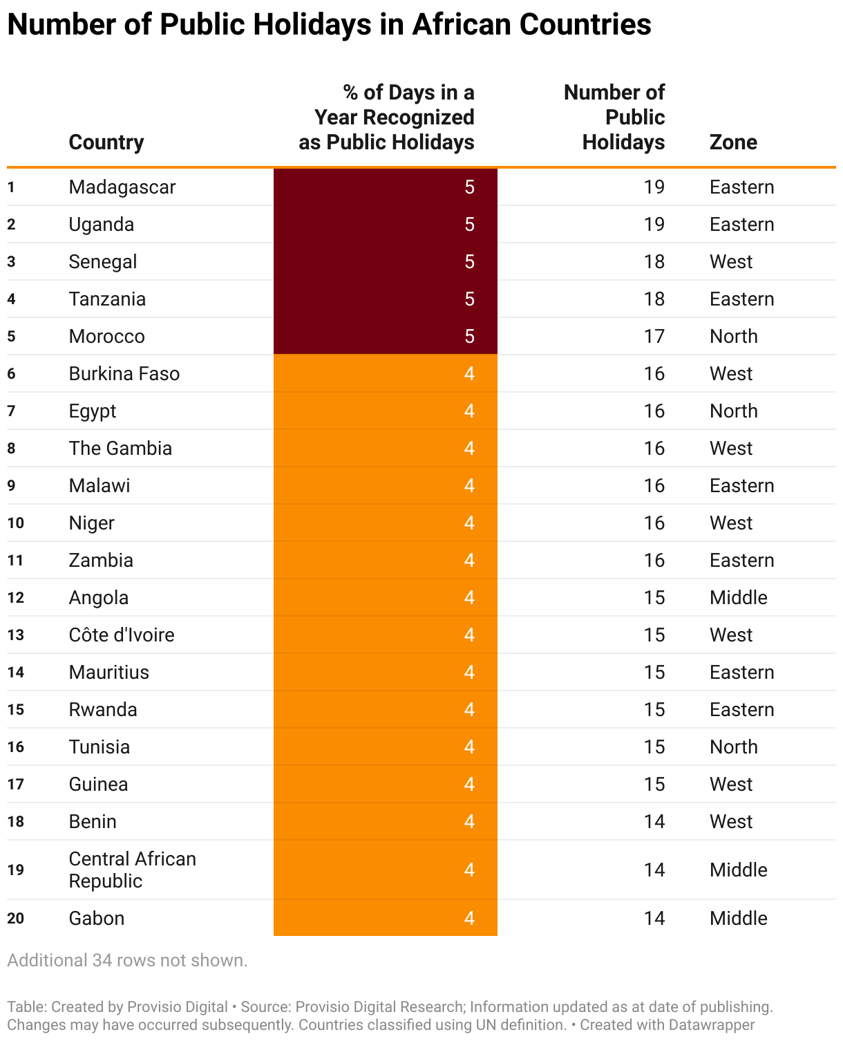 This table lists Number of Public Holidays in African Countries