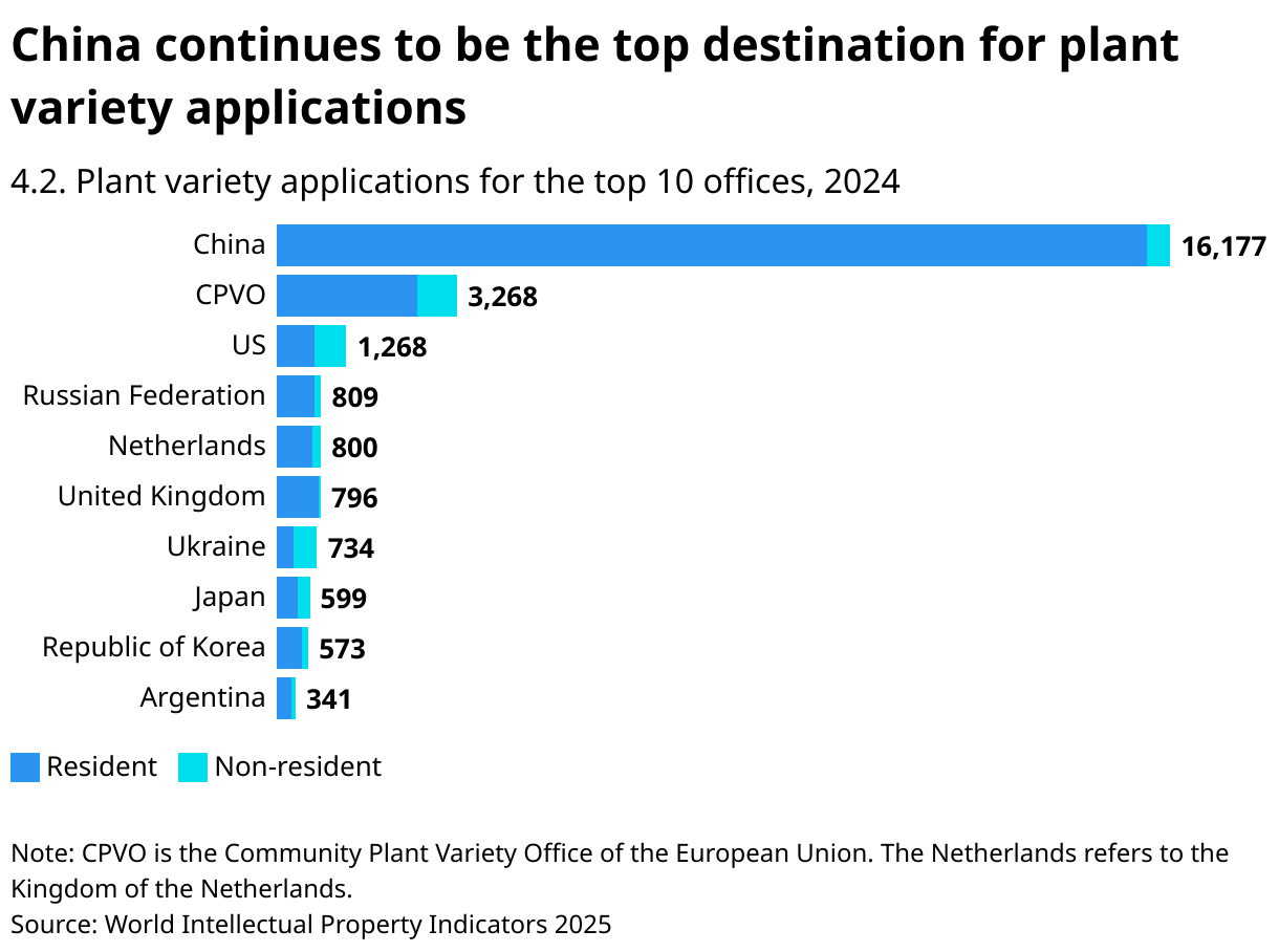 China continues to be the top destination for plant variety applications (Stacked Bars)