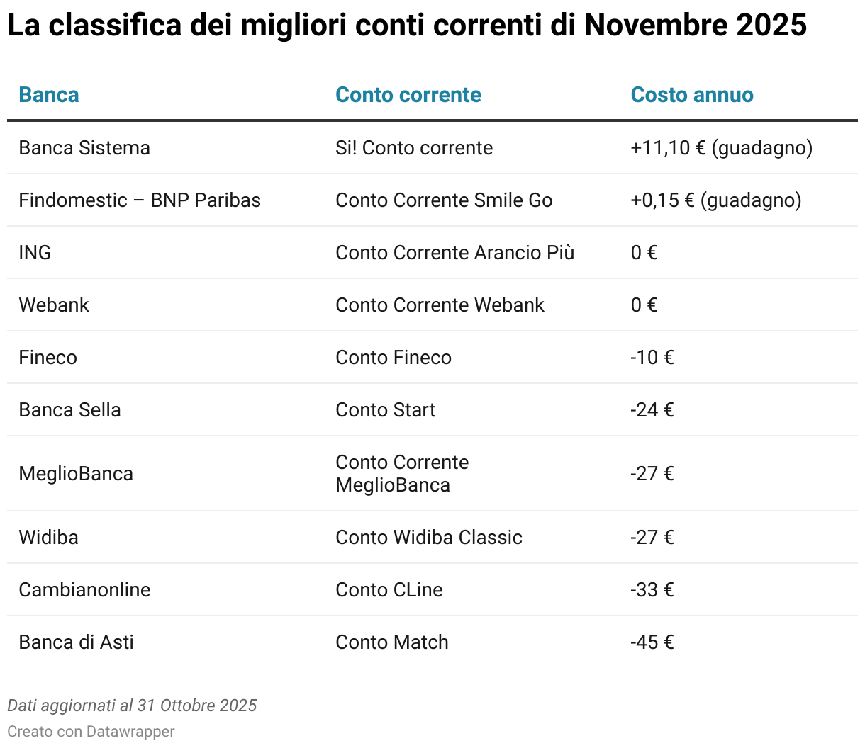 La classifica dei migliori conti correnti di Novembre 2025 (Tabella)
