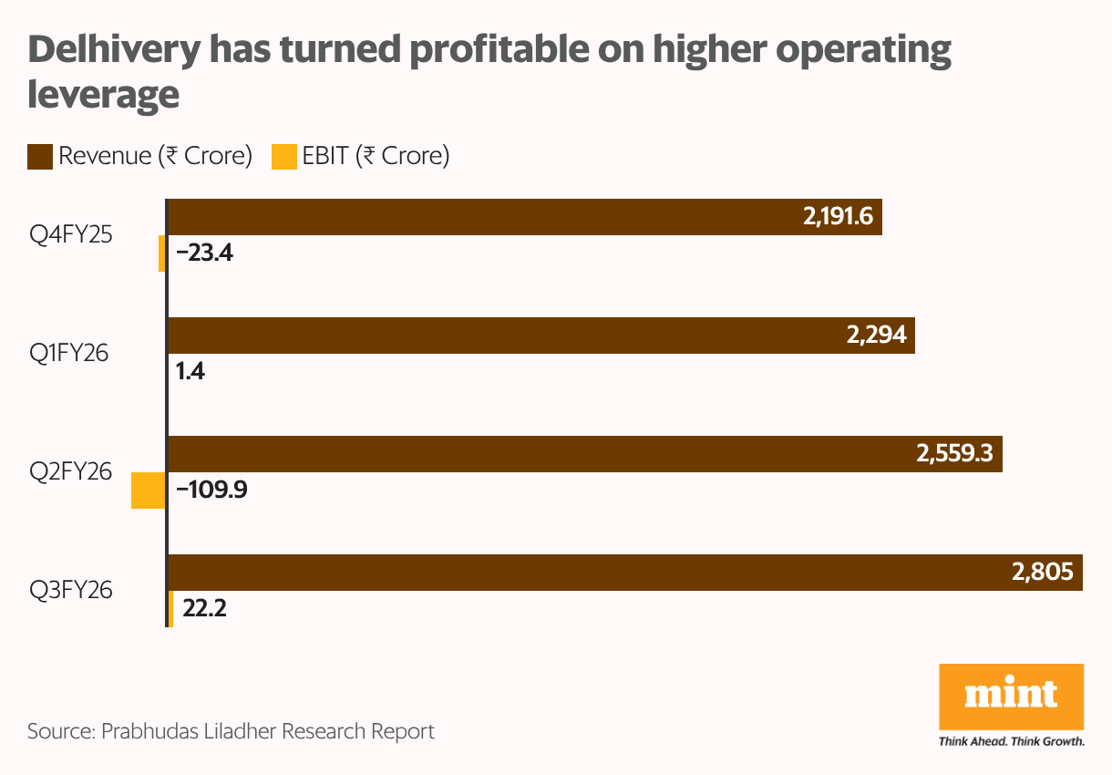 Delhivery has turned profitable on higher operating leverage (Grouped Bars)