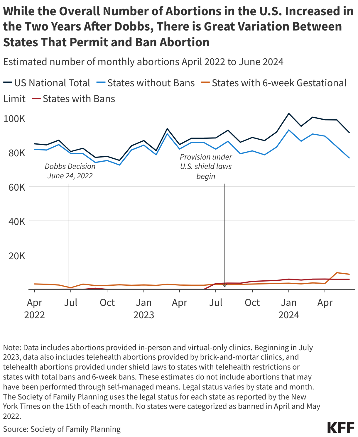 While the Overall Number of Abortions in the U.S. Increased in the Two Years After Dobbs, There is Great Variation Between States That Permit and Ban Abortion data chart