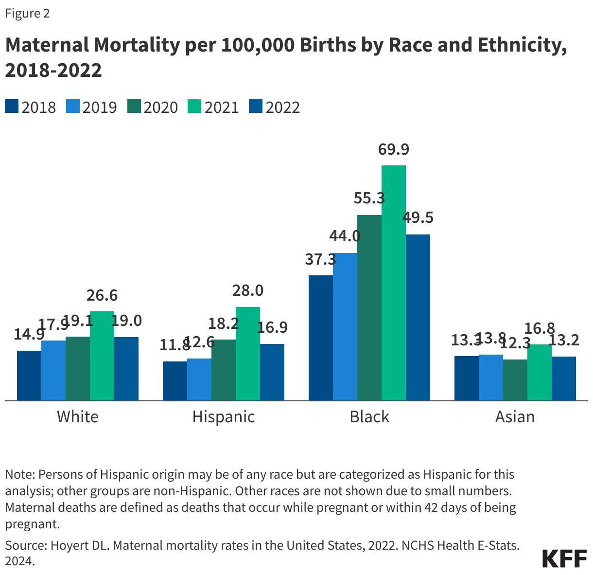 Maternal Mortality per 100,000 Births by Race and Ethnicity, 2018-2022 data chart