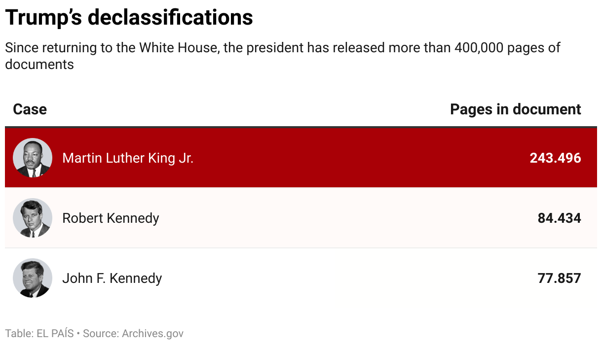 Trump's declassifications (Table)
