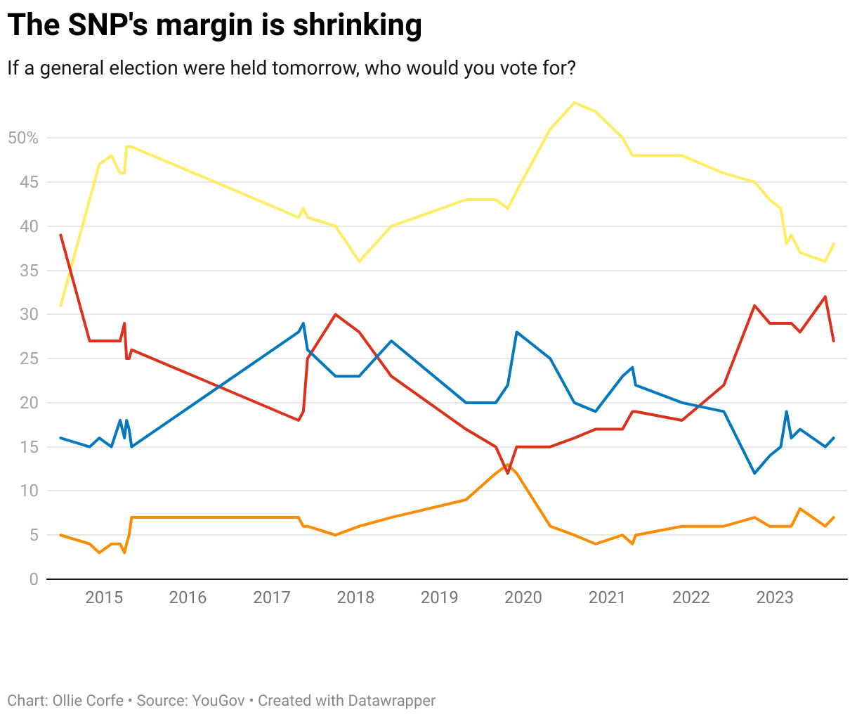 Party polling in Scotland.