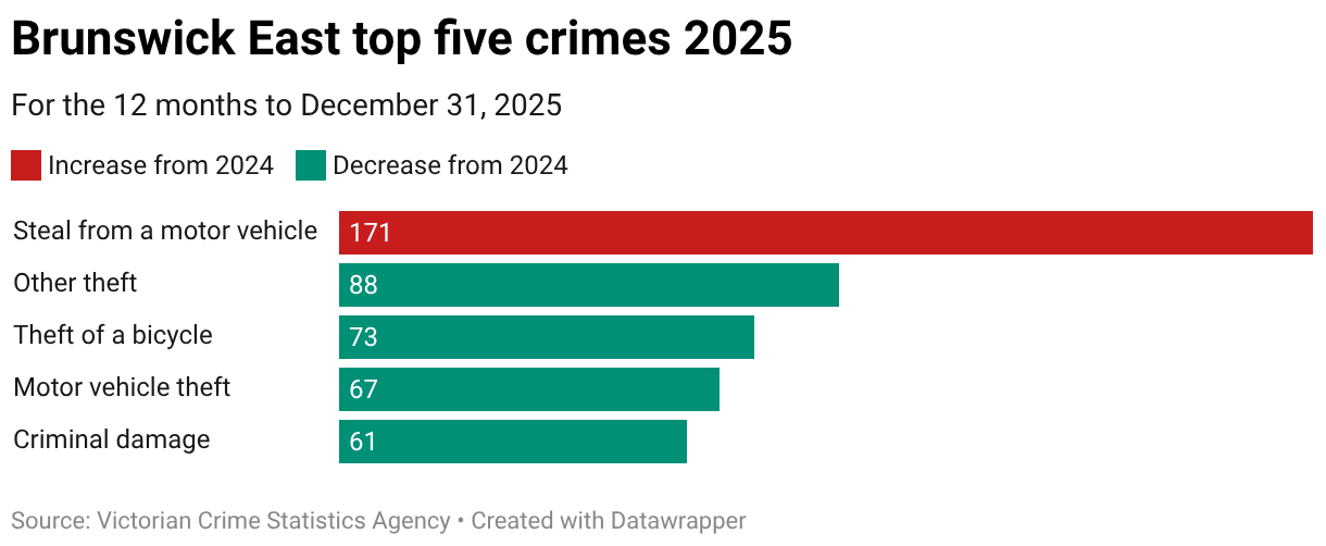 Brunswick East top five crimes 2025 (Bar Chart)