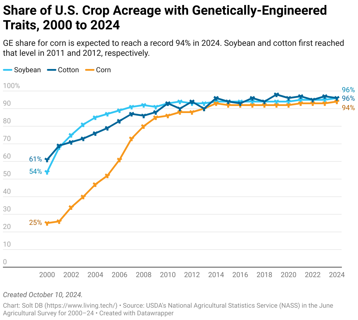 A line chart showing the market share for genetically engineered traits among American soybean, cotton, and corn acreage from 2000 to 2024.