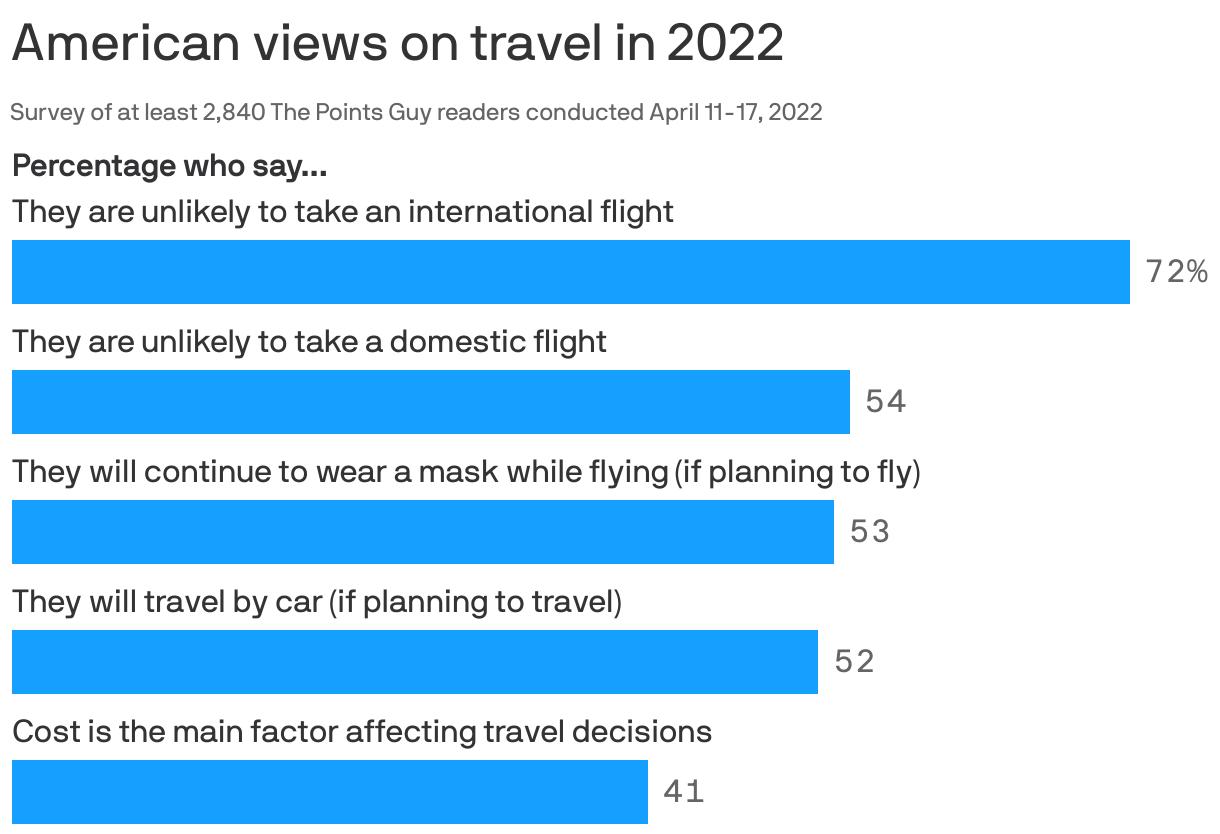 American views on travel in 2022