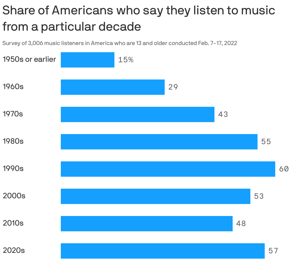Share of Americans who say they listen to music from a particular decade