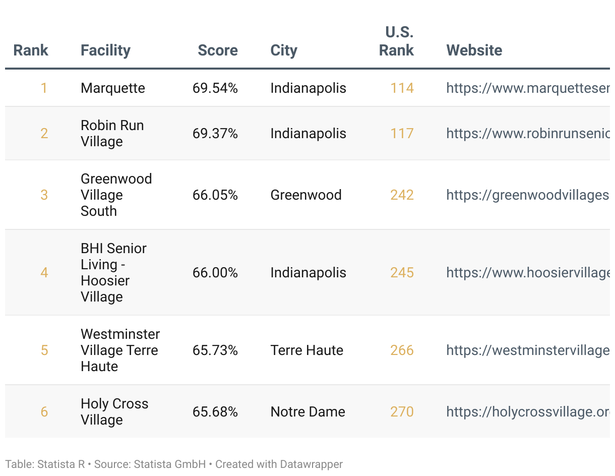 Ranking of America's Best Continuing Care Retirement Communities 2025, List of Indiana