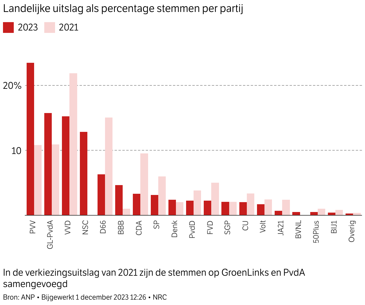 Dit zijn de uitslag en opkomst van de Tweede Kamerverkiezingen in jouw