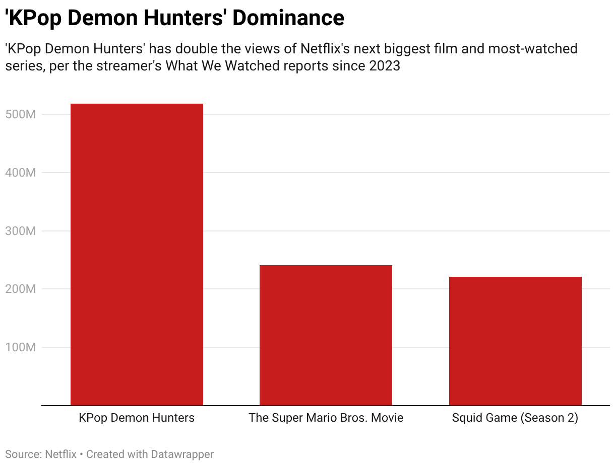 Dominantie van 'KPop Demon Hunters' (kolomdiagram)