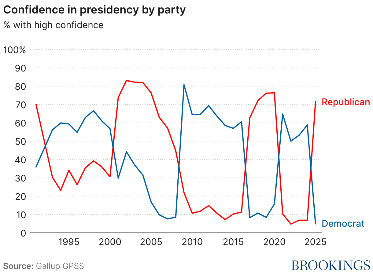 Confidence in presidency by party (Line chart)