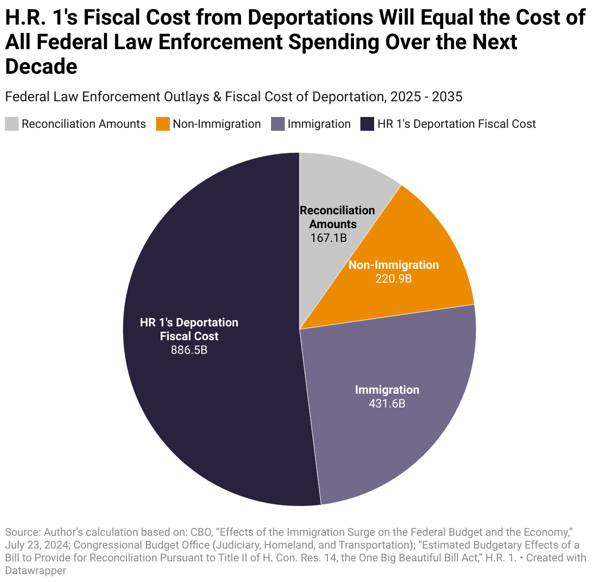 H.R. 1's Fiscal Cost from Deportations Will Equal the Cost of All Federal Law Enforcement Spending Over the Next Decade