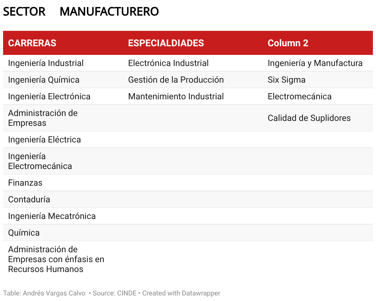SECTOR
MANUFACTURERO (Table)