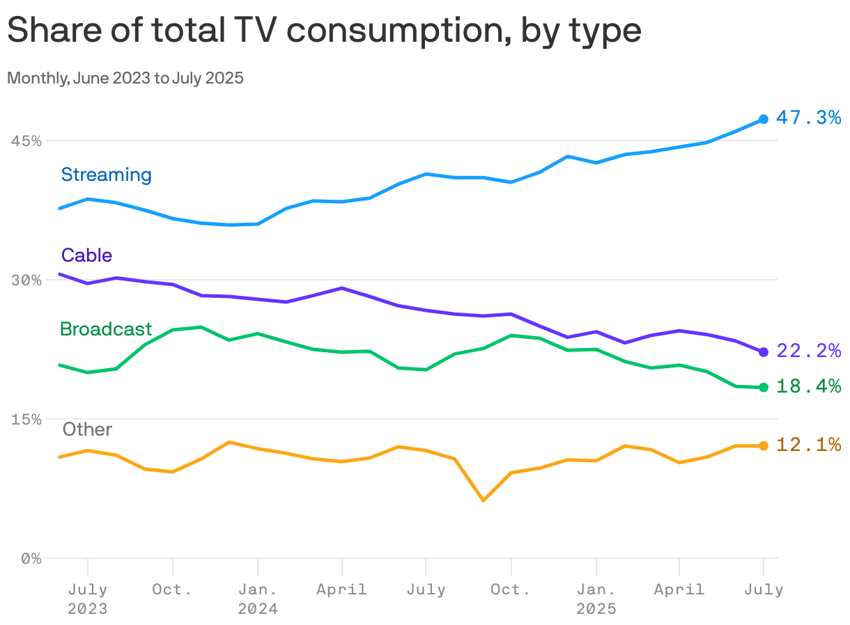 A line chart showing the share of total U.S. TV consumption, by type, from June 2023 to July 2025. Streaming has maintained its lead in share and in July 2025 made up 47.3% of consumption, followed by cable (22.2%), broadcast (18.4%) and other (12.1%).