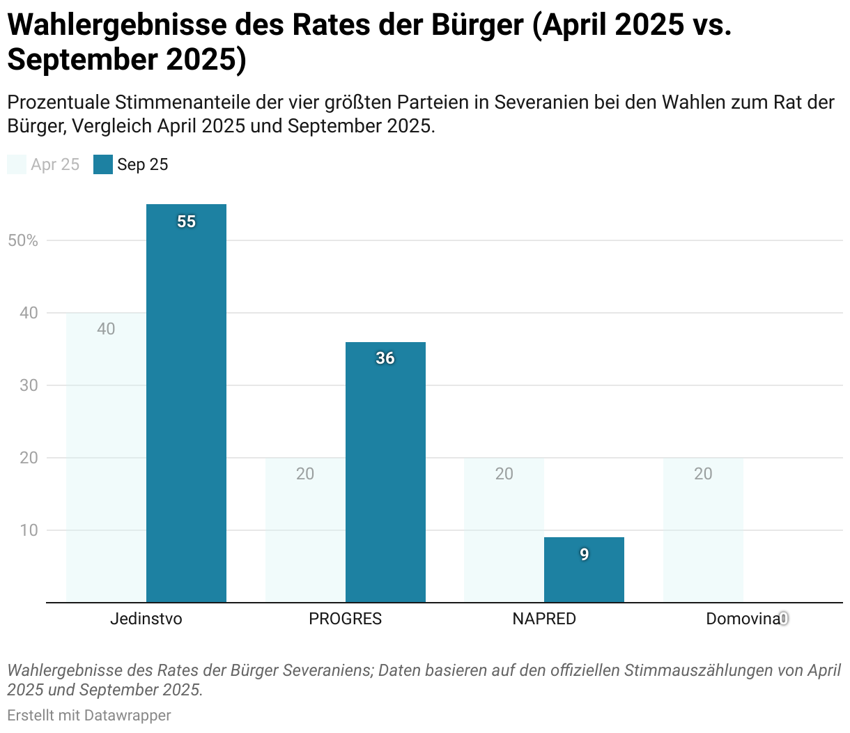 Wahlergebnisse des Rates der Bürger (April 2025 vs. September 2025) (Säulendiagramm (gruppiert))