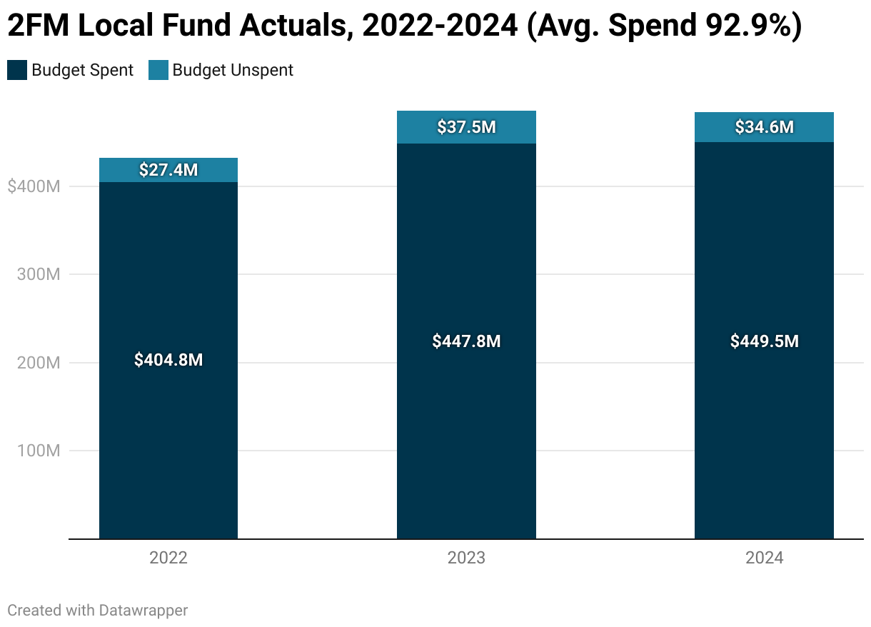 2FM Local Fund Actuals, 2022-2024 (Avg. Spend 92.9%) (Stacked column chart)