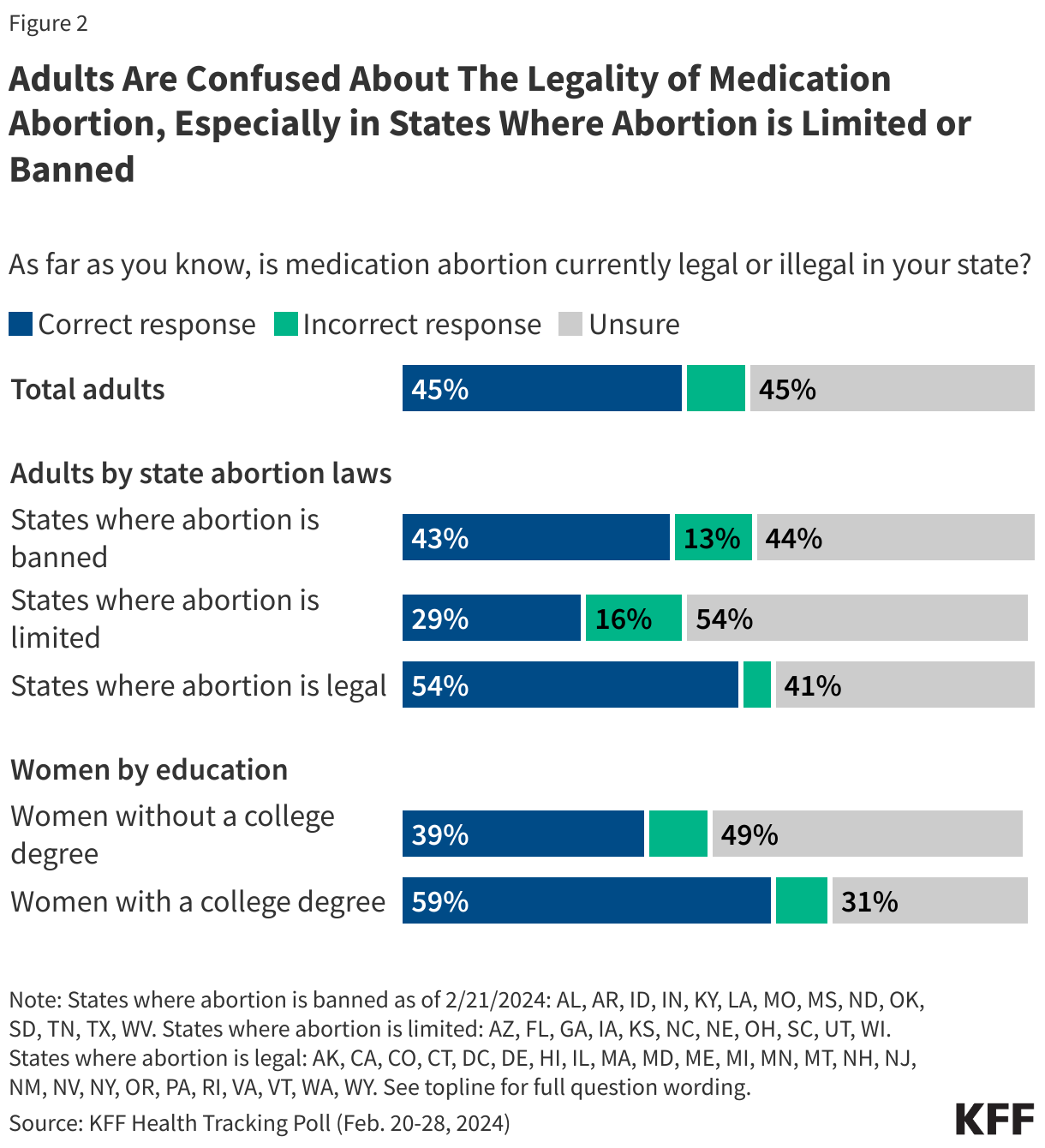 Adults Are Confused About The Legality of Medication Abortion, Especially in States Where Abortion is Limited or Banned data chart