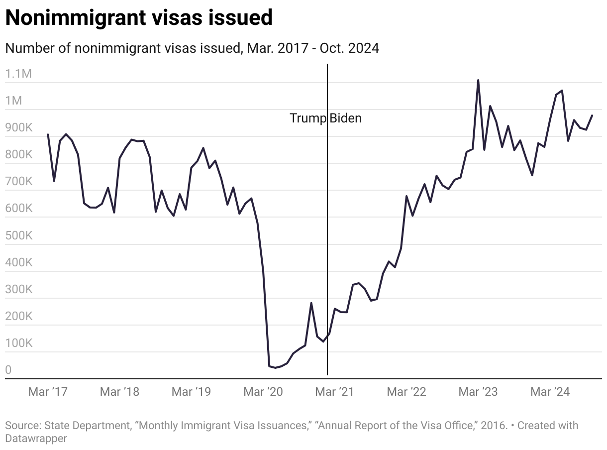 Nonimmigrant visas issued