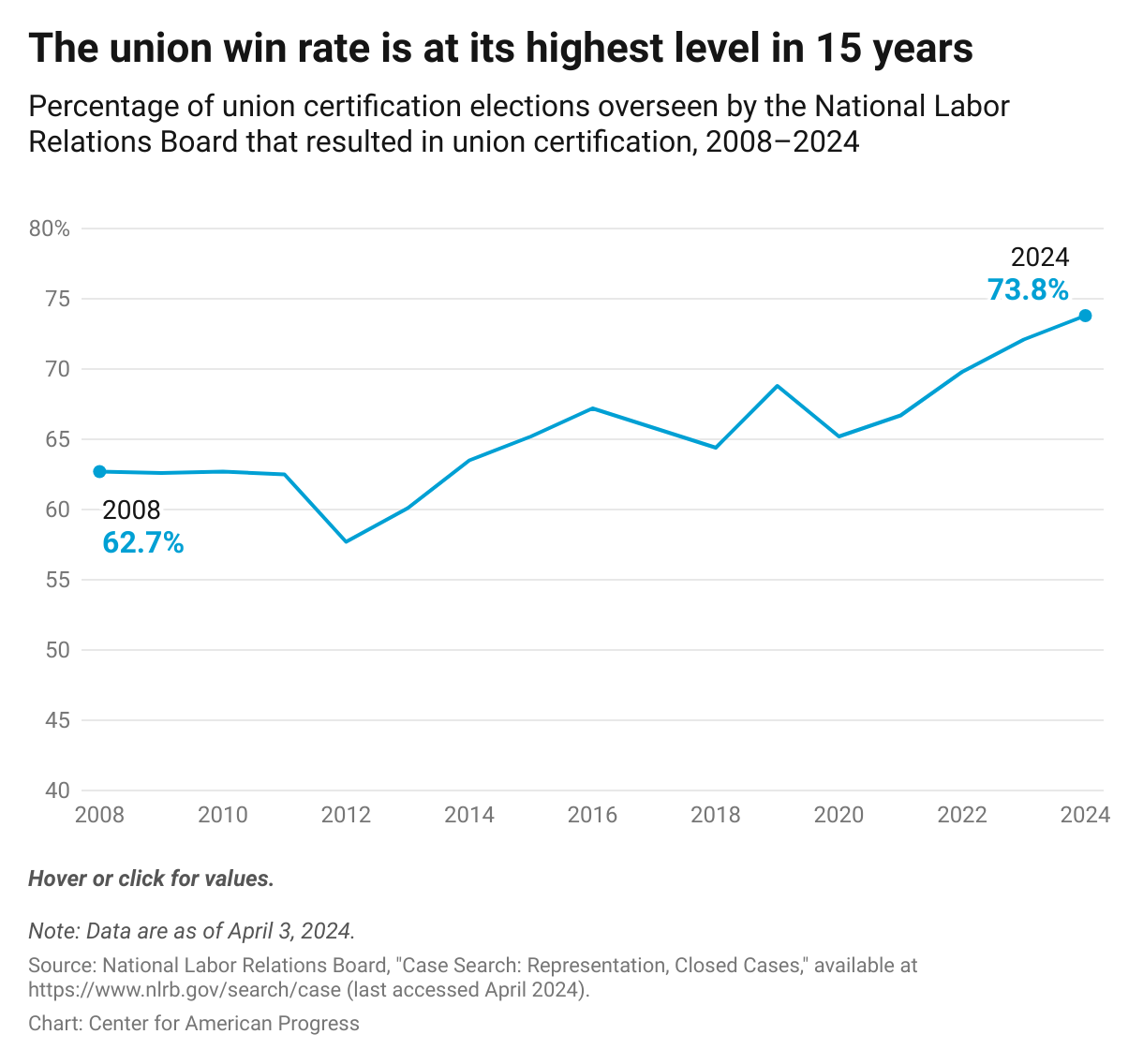 Line chart showing that from 2020 to 2024, the percentage of election certifications at the NLRB won by labor unions increased each year, reaching 73.8 percent in 2024.
