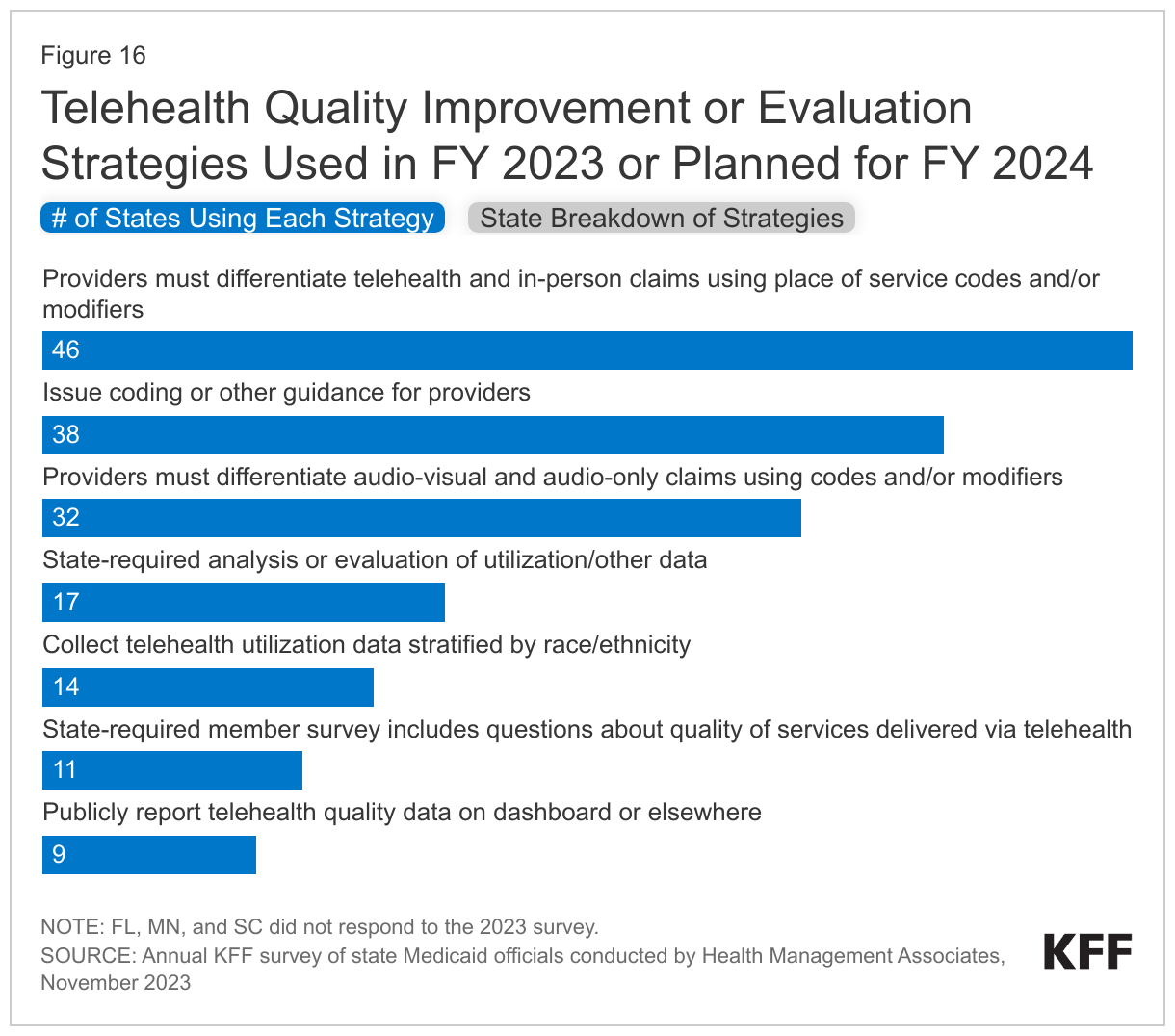 Telehealth Quality Improvement or Evaluation Strategies  Used in FY 2023 or Planned for FY 2024 data chart