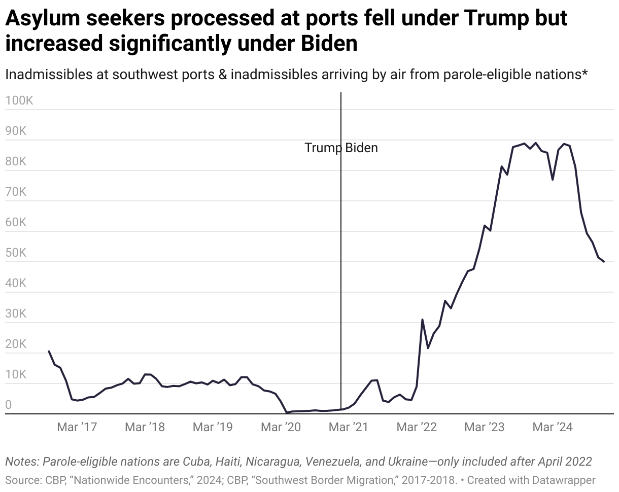 Asylum seekers processed at ports fell under Trump but increased significantly under Biden