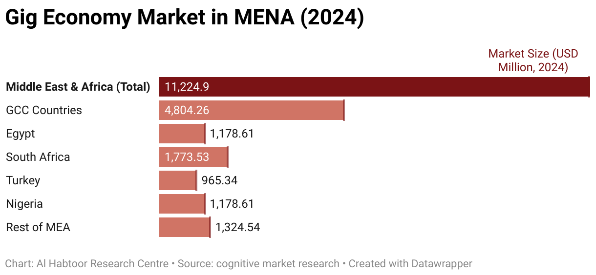 Gig Economy Market in MENA (2024) (Bar Chart)