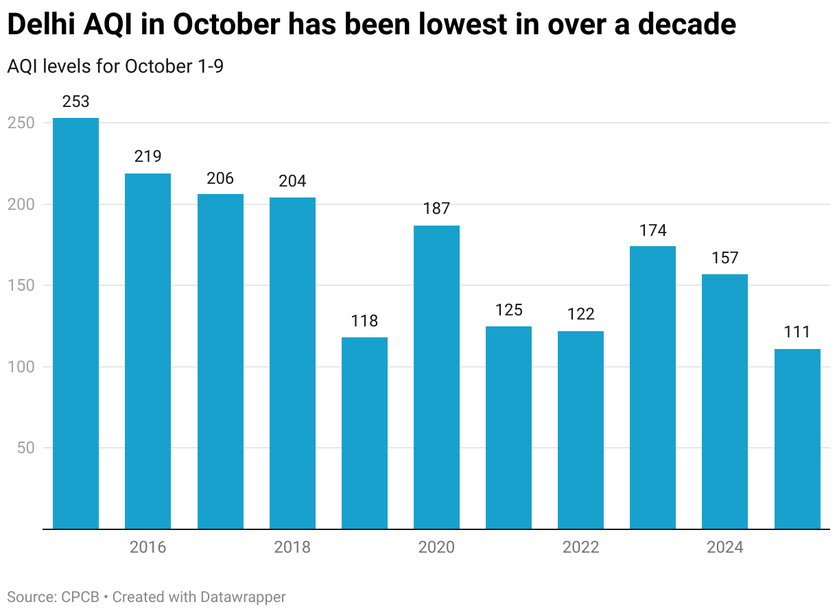 Delhi AQI in October has been lowest in over a decade (Column Chart)