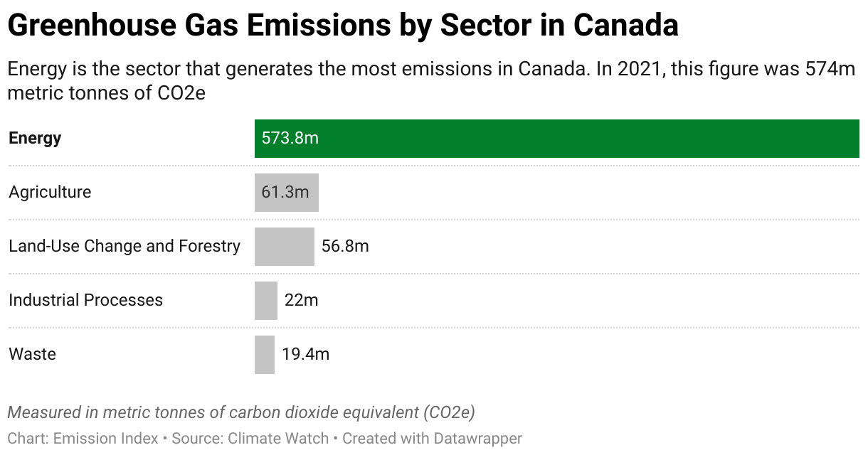 Chart showing 2020 emissions in Canada for the energy, agriculture, industrial, waste and land-use sectors.