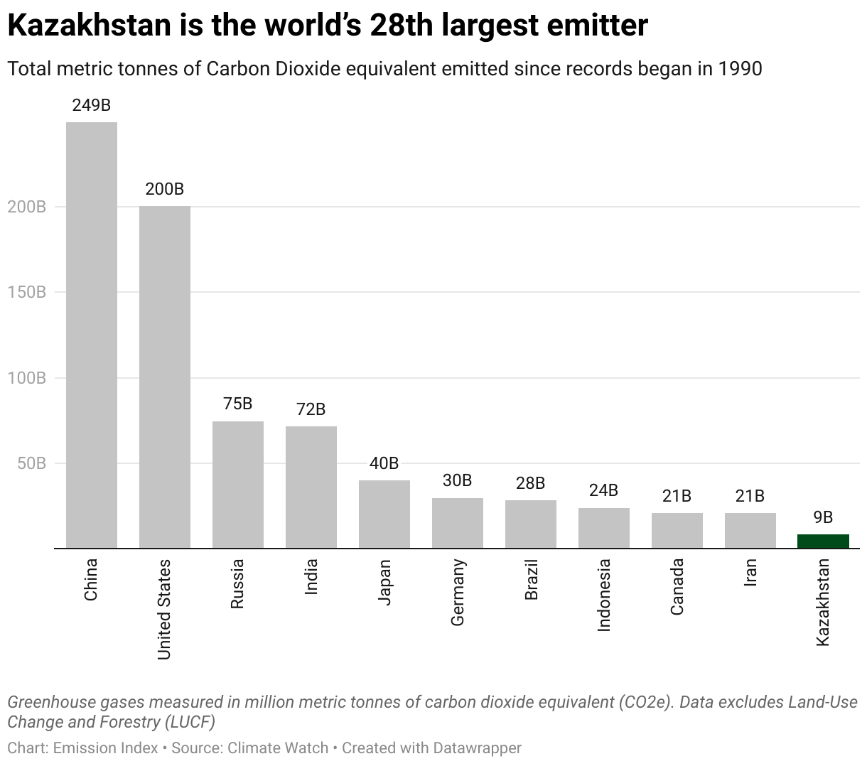 Chart showing the highest emitting countries and Kazakhstan since 1990.
