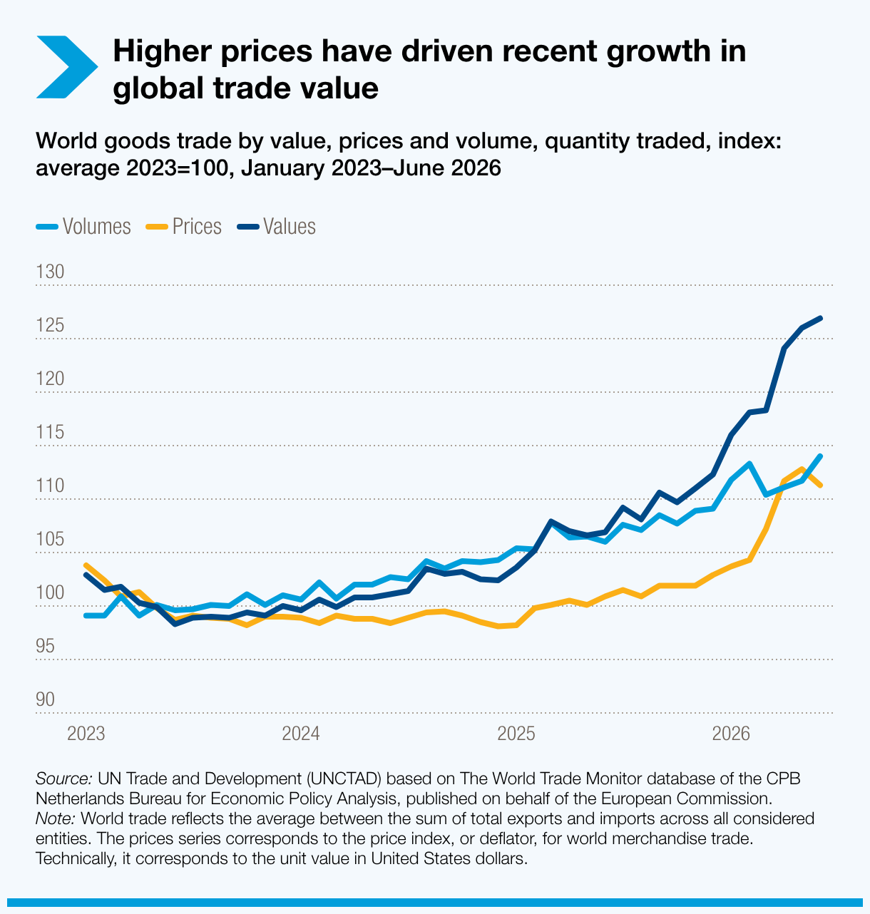 Higher prices have driven recent growth in global trade value